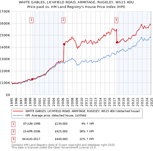 WHITE GABLES, LICHFIELD ROAD, ARMITAGE, RUGELEY, WS15 4DU: Price paid vs HM Land Registry's House Price Index