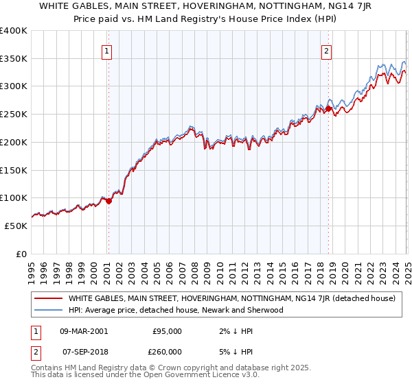 WHITE GABLES, MAIN STREET, HOVERINGHAM, NOTTINGHAM, NG14 7JR: Price paid vs HM Land Registry's House Price Index