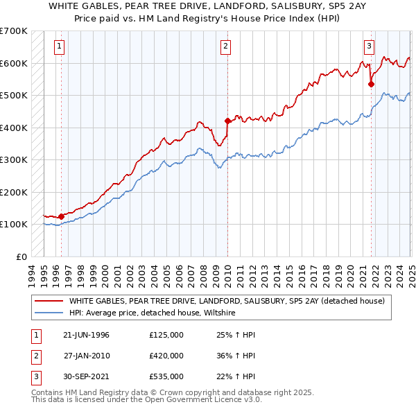 WHITE GABLES, PEAR TREE DRIVE, LANDFORD, SALISBURY, SP5 2AY: Price paid vs HM Land Registry's House Price Index