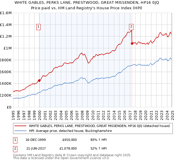 WHITE GABLES, PERKS LANE, PRESTWOOD, GREAT MISSENDEN, HP16 0JQ: Price paid vs HM Land Registry's House Price Index