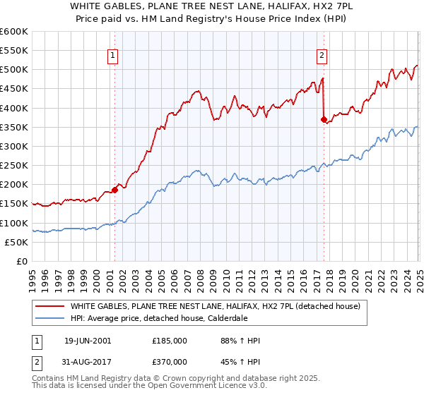 WHITE GABLES, PLANE TREE NEST LANE, HALIFAX, HX2 7PL: Price paid vs HM Land Registry's House Price Index