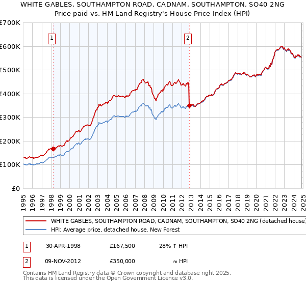 WHITE GABLES, SOUTHAMPTON ROAD, CADNAM, SOUTHAMPTON, SO40 2NG: Price paid vs HM Land Registry's House Price Index