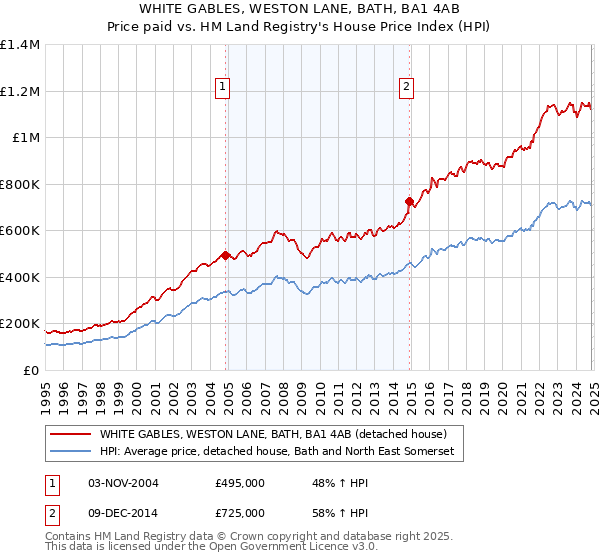 WHITE GABLES, WESTON LANE, BATH, BA1 4AB: Price paid vs HM Land Registry's House Price Index