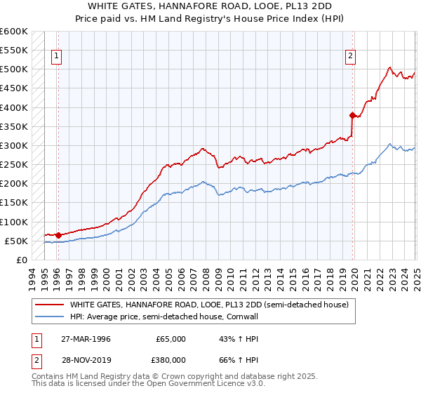 WHITE GATES, HANNAFORE ROAD, LOOE, PL13 2DD: Price paid vs HM Land Registry's House Price Index