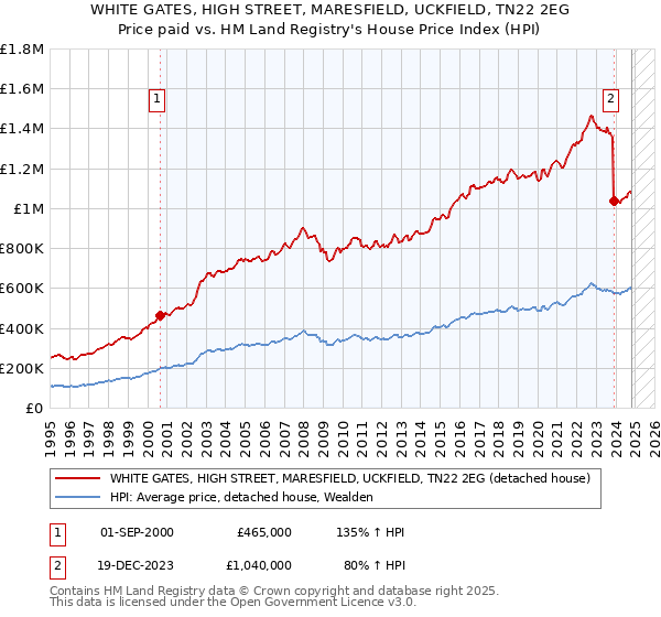 WHITE GATES, HIGH STREET, MARESFIELD, UCKFIELD, TN22 2EG: Price paid vs HM Land Registry's House Price Index