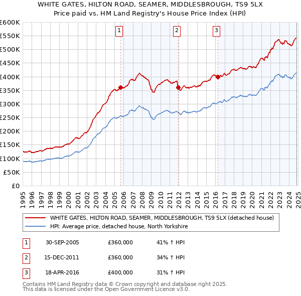 WHITE GATES, HILTON ROAD, SEAMER, MIDDLESBROUGH, TS9 5LX: Price paid vs HM Land Registry's House Price Index