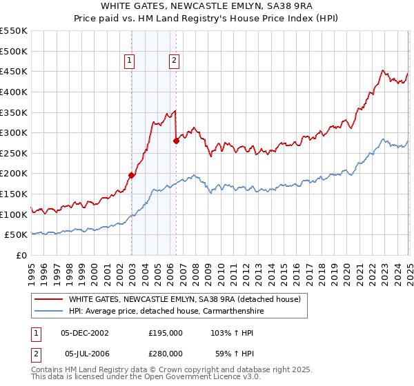 WHITE GATES, NEWCASTLE EMLYN, SA38 9RA: Price paid vs HM Land Registry's House Price Index