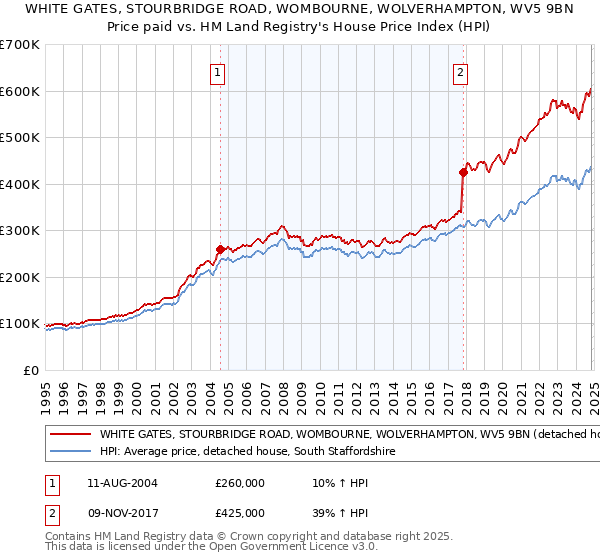 WHITE GATES, STOURBRIDGE ROAD, WOMBOURNE, WOLVERHAMPTON, WV5 9BN: Price paid vs HM Land Registry's House Price Index