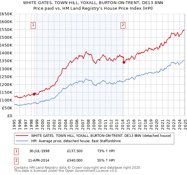 WHITE GATES, TOWN HILL, YOXALL, BURTON-ON-TRENT, DE13 8NN: Price paid vs HM Land Registry's House Price Index