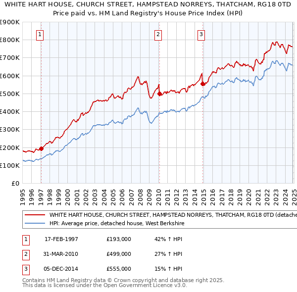 WHITE HART HOUSE, CHURCH STREET, HAMPSTEAD NORREYS, THATCHAM, RG18 0TD: Price paid vs HM Land Registry's House Price Index