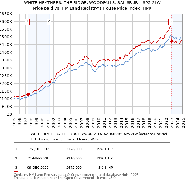 WHITE HEATHERS, THE RIDGE, WOODFALLS, SALISBURY, SP5 2LW: Price paid vs HM Land Registry's House Price Index