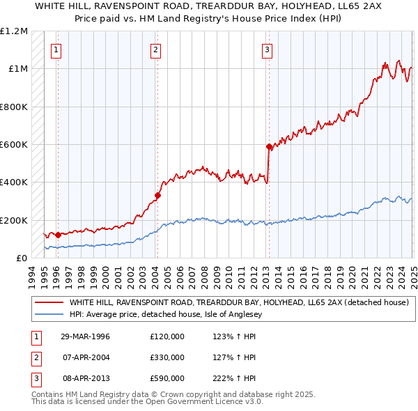 WHITE HILL, RAVENSPOINT ROAD, TREARDDUR BAY, HOLYHEAD, LL65 2AX: Price paid vs HM Land Registry's House Price Index