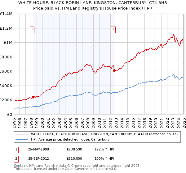 WHITE HOUSE, BLACK ROBIN LANE, KINGSTON, CANTERBURY, CT4 6HR: Price paid vs HM Land Registry's House Price Index