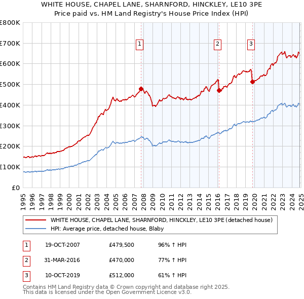 WHITE HOUSE, CHAPEL LANE, SHARNFORD, HINCKLEY, LE10 3PE: Price paid vs HM Land Registry's House Price Index