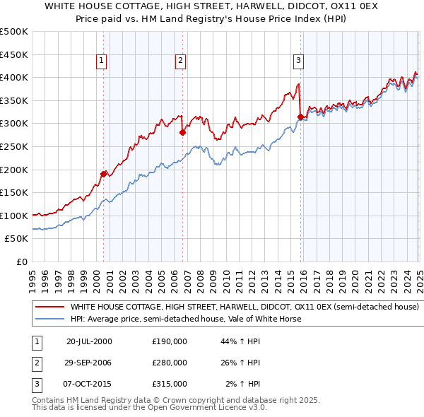 WHITE HOUSE COTTAGE, HIGH STREET, HARWELL, DIDCOT, OX11 0EX: Price paid vs HM Land Registry's House Price Index