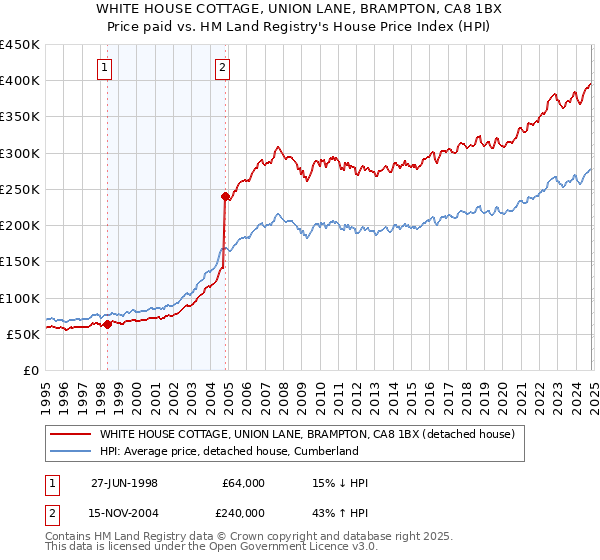 WHITE HOUSE COTTAGE, UNION LANE, BRAMPTON, CA8 1BX: Price paid vs HM Land Registry's House Price Index