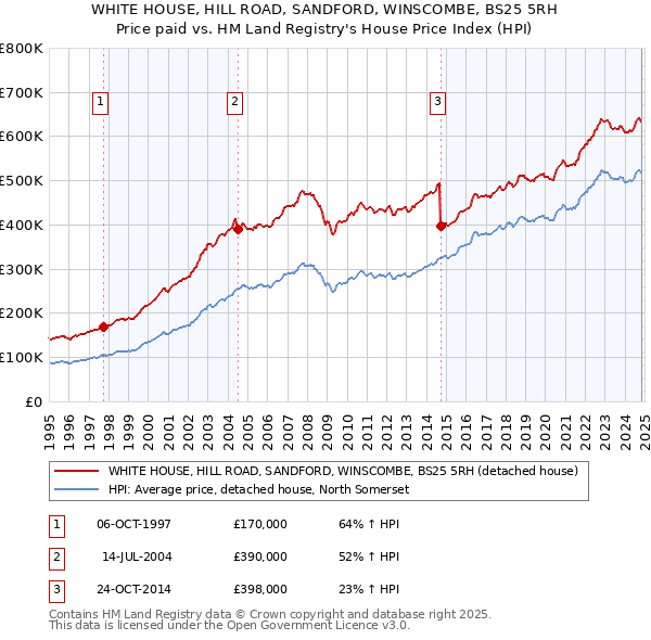 WHITE HOUSE, HILL ROAD, SANDFORD, WINSCOMBE, BS25 5RH: Price paid vs HM Land Registry's House Price Index