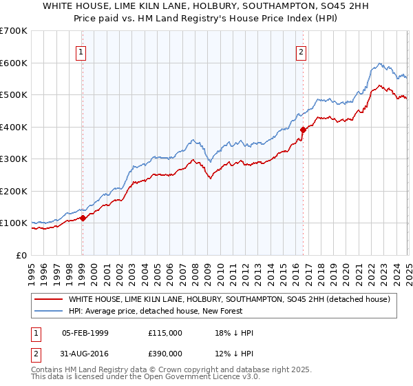 WHITE HOUSE, LIME KILN LANE, HOLBURY, SOUTHAMPTON, SO45 2HH: Price paid vs HM Land Registry's House Price Index