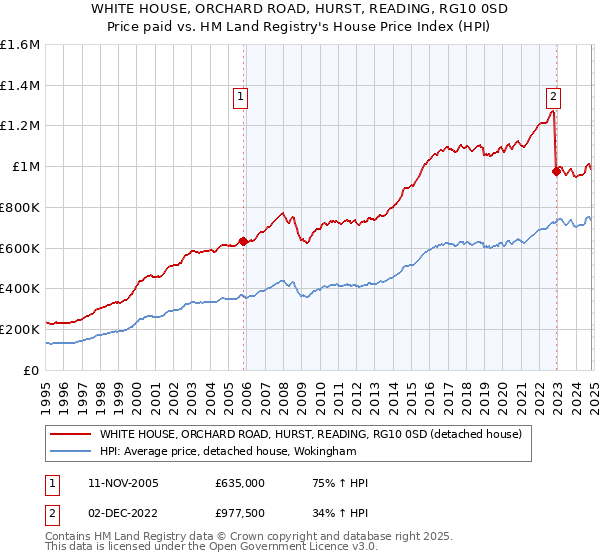 WHITE HOUSE, ORCHARD ROAD, HURST, READING, RG10 0SD: Price paid vs HM Land Registry's House Price Index