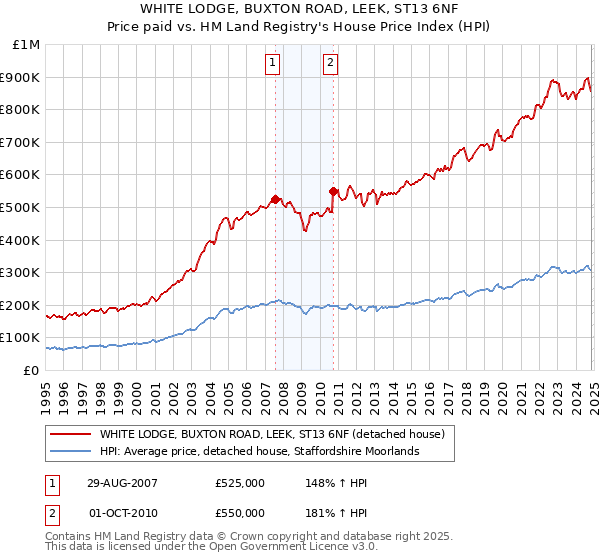 WHITE LODGE, BUXTON ROAD, LEEK, ST13 6NF: Price paid vs HM Land Registry's House Price Index