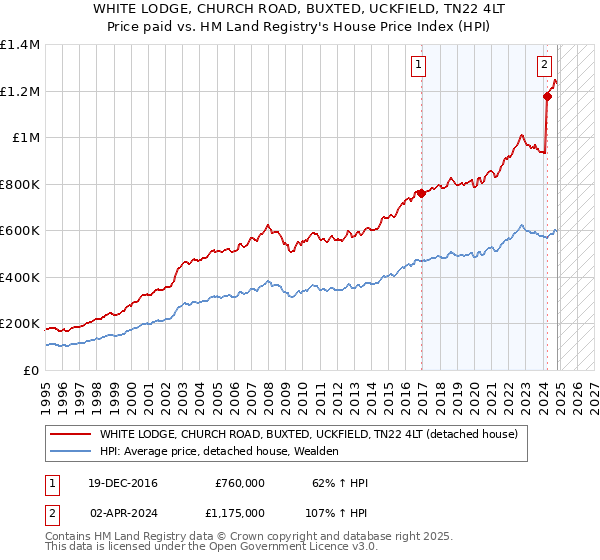 WHITE LODGE, CHURCH ROAD, BUXTED, UCKFIELD, TN22 4LT: Price paid vs HM Land Registry's House Price Index