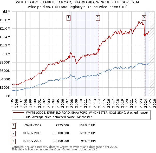 WHITE LODGE, FAIRFIELD ROAD, SHAWFORD, WINCHESTER, SO21 2DA: Price paid vs HM Land Registry's House Price Index