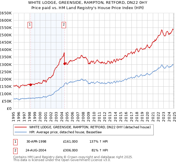 WHITE LODGE, GREENSIDE, RAMPTON, RETFORD, DN22 0HY: Price paid vs HM Land Registry's House Price Index