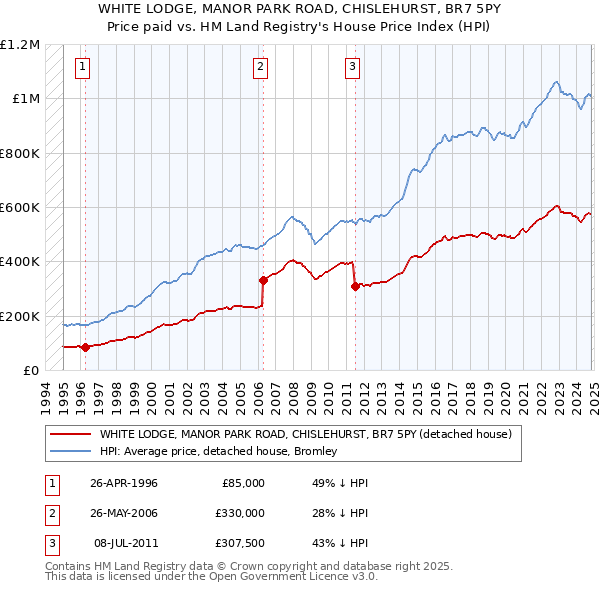 WHITE LODGE, MANOR PARK ROAD, CHISLEHURST, BR7 5PY: Price paid vs HM Land Registry's House Price Index