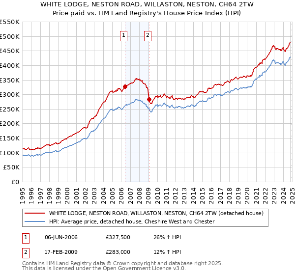 WHITE LODGE, NESTON ROAD, WILLASTON, NESTON, CH64 2TW: Price paid vs HM Land Registry's House Price Index