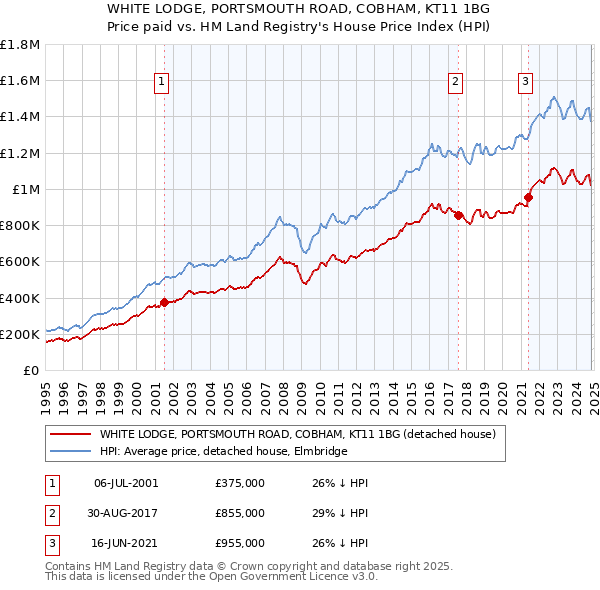 WHITE LODGE, PORTSMOUTH ROAD, COBHAM, KT11 1BG: Price paid vs HM Land Registry's House Price Index