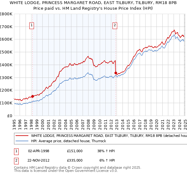 WHITE LODGE, PRINCESS MARGARET ROAD, EAST TILBURY, TILBURY, RM18 8PB: Price paid vs HM Land Registry's House Price Index