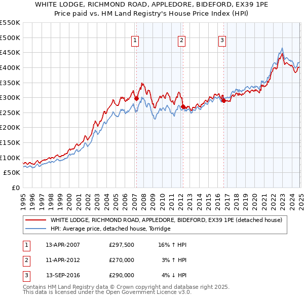 WHITE LODGE, RICHMOND ROAD, APPLEDORE, BIDEFORD, EX39 1PE: Price paid vs HM Land Registry's House Price Index