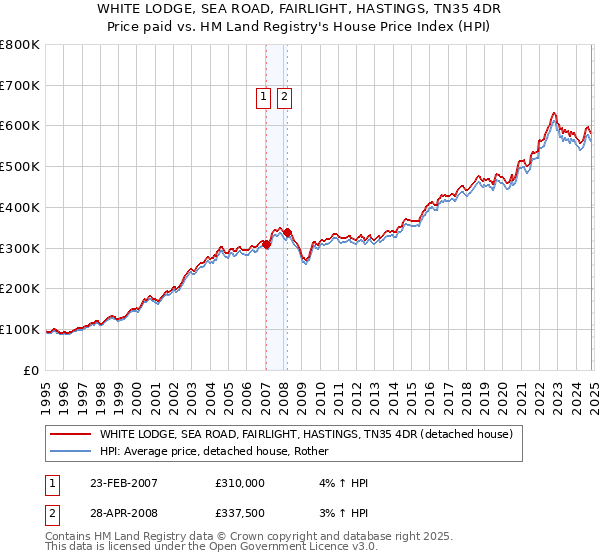 WHITE LODGE, SEA ROAD, FAIRLIGHT, HASTINGS, TN35 4DR: Price paid vs HM Land Registry's House Price Index