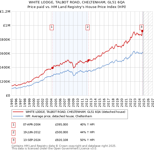 WHITE LODGE, TALBOT ROAD, CHELTENHAM, GL51 6QA: Price paid vs HM Land Registry's House Price Index