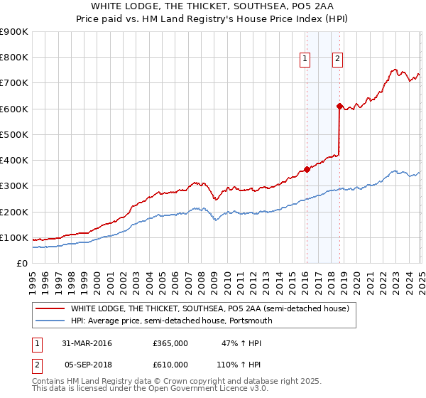 WHITE LODGE, THE THICKET, SOUTHSEA, PO5 2AA: Price paid vs HM Land Registry's House Price Index