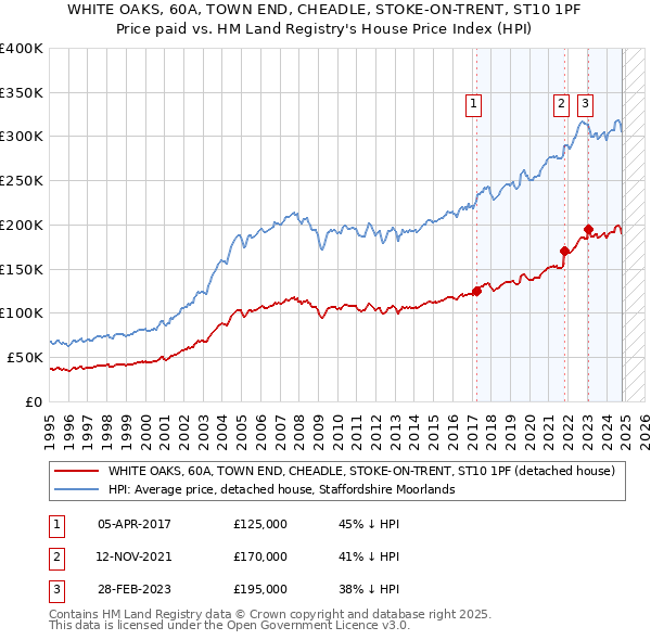 WHITE OAKS, 60A, TOWN END, CHEADLE, STOKE-ON-TRENT, ST10 1PF: Price paid vs HM Land Registry's House Price Index