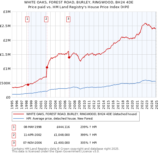 WHITE OAKS, FOREST ROAD, BURLEY, RINGWOOD, BH24 4DE: Price paid vs HM Land Registry's House Price Index