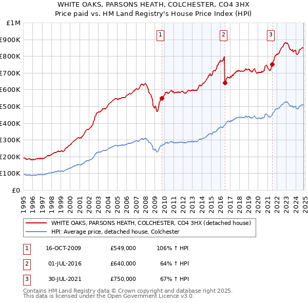 WHITE OAKS, PARSONS HEATH, COLCHESTER, CO4 3HX: Price paid vs HM Land Registry's House Price Index