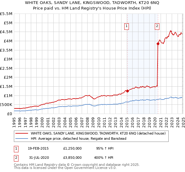 WHITE OAKS, SANDY LANE, KINGSWOOD, TADWORTH, KT20 6NQ: Price paid vs HM Land Registry's House Price Index