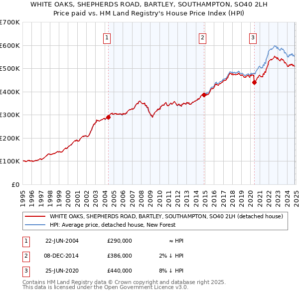 WHITE OAKS, SHEPHERDS ROAD, BARTLEY, SOUTHAMPTON, SO40 2LH: Price paid vs HM Land Registry's House Price Index