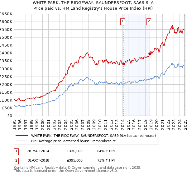 WHITE PARK, THE RIDGEWAY, SAUNDERSFOOT, SA69 9LA: Price paid vs HM Land Registry's House Price Index