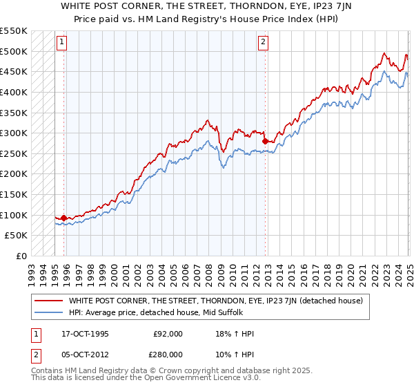 WHITE POST CORNER, THE STREET, THORNDON, EYE, IP23 7JN: Price paid vs HM Land Registry's House Price Index