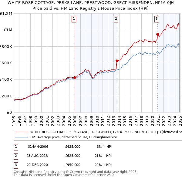 WHITE ROSE COTTAGE, PERKS LANE, PRESTWOOD, GREAT MISSENDEN, HP16 0JH: Price paid vs HM Land Registry's House Price Index