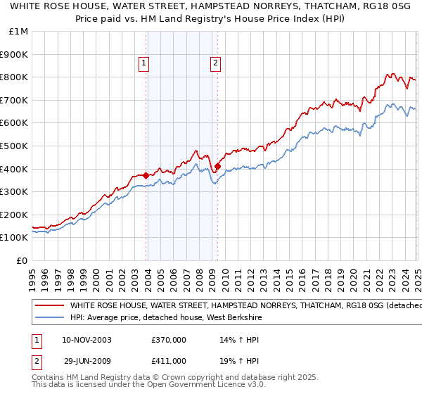 WHITE ROSE HOUSE, WATER STREET, HAMPSTEAD NORREYS, THATCHAM, RG18 0SG: Price paid vs HM Land Registry's House Price Index