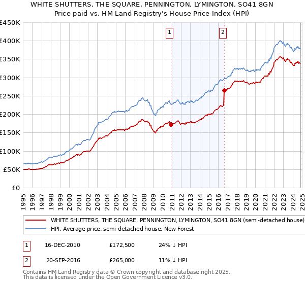 WHITE SHUTTERS, THE SQUARE, PENNINGTON, LYMINGTON, SO41 8GN: Price paid vs HM Land Registry's House Price Index