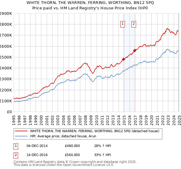 WHITE THORN, THE WARREN, FERRING, WORTHING, BN12 5PQ: Price paid vs HM Land Registry's House Price Index