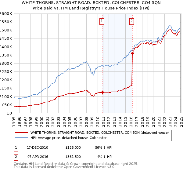 WHITE THORNS, STRAIGHT ROAD, BOXTED, COLCHESTER, CO4 5QN: Price paid vs HM Land Registry's House Price Index