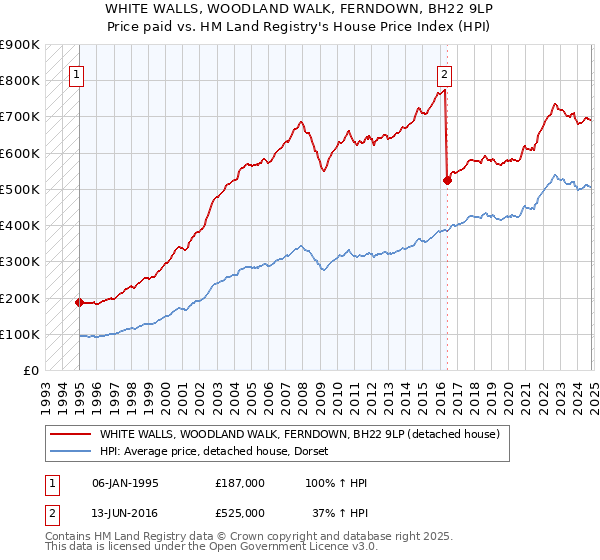 WHITE WALLS, WOODLAND WALK, FERNDOWN, BH22 9LP: Price paid vs HM Land Registry's House Price Index