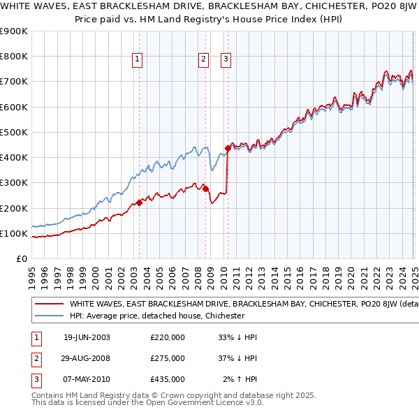 WHITE WAVES, EAST BRACKLESHAM DRIVE, BRACKLESHAM BAY, CHICHESTER, PO20 8JW: Price paid vs HM Land Registry's House Price Index