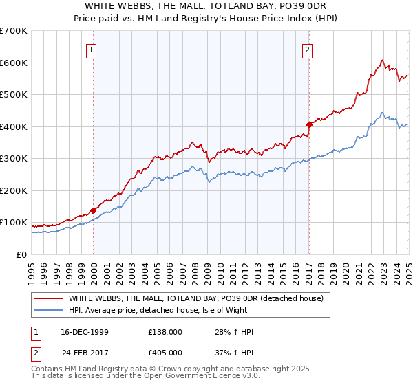 WHITE WEBBS, THE MALL, TOTLAND BAY, PO39 0DR: Price paid vs HM Land Registry's House Price Index